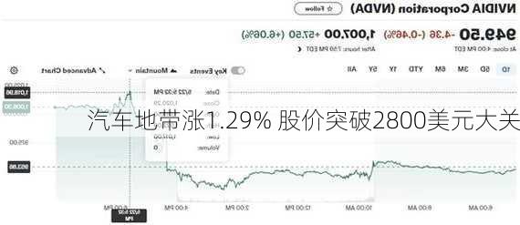 汽车地带涨1.29% 股价突破2800美元大关