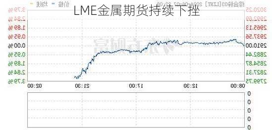 LME金属期货持续下挫