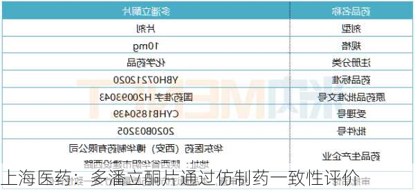上海医药：多潘立酮片通过仿制药一致性评价