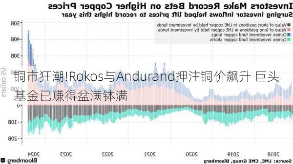 铜市狂潮!Rokos与Andurand押注铜价飙升 巨头基金已赚得盆满钵满