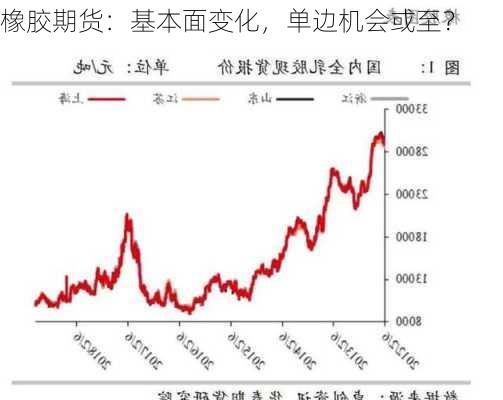 橡胶期货：基本面变化，单边机会或至？