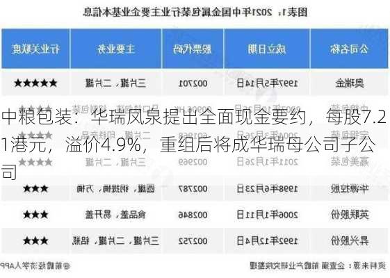 中粮包装：华瑞凤泉提出全面现金要约，每股7.21港元，溢价4.9%，重组后将成华瑞母公司子公司