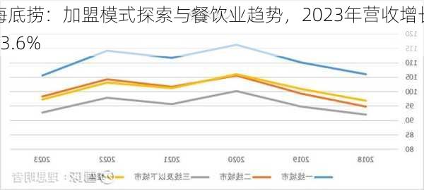 海底捞：加盟模式探索与餐饮业趋势，2023年营收增长33.6%