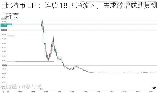 比特币 ETF：连续 18 天净流入，需求激增或助其创新高