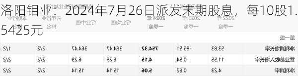 洛阳钼业：2024年7月26日派发末期股息，每10股1.5425元