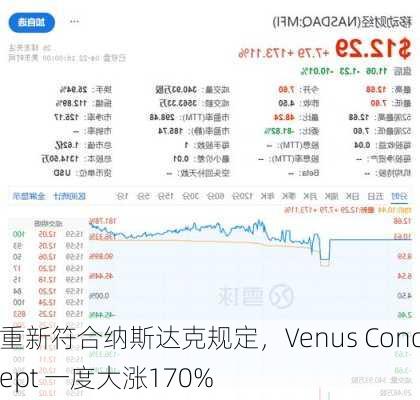 重新符合纳斯达克规定，Venus Concept 一度大涨170%