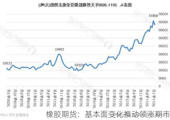 橡胶期货：基本面变化推动领涨期市