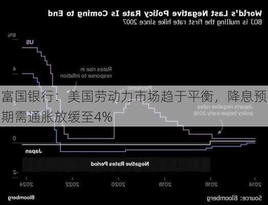 富国银行：美国劳动力市场趋于平衡，降息预期需通胀放缓至4%