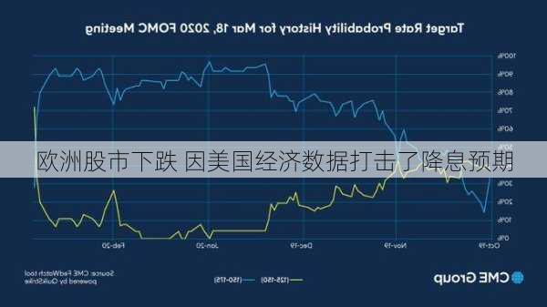 欧洲股市下跌 因美国经济数据打击了降息预期