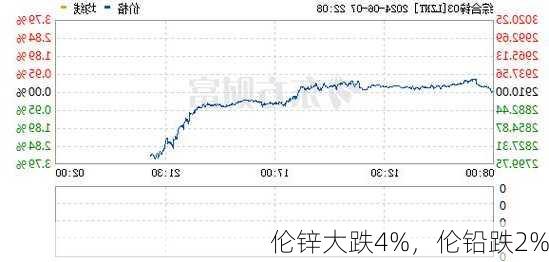 伦锌大跌4%，伦铅跌2%