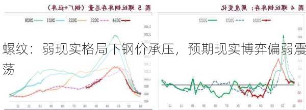 螺纹：弱现实格局下钢价承压，预期现实博弈偏弱震荡