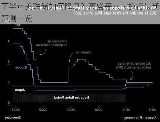 下半年美联储如何降息？高盛等八大投行最新预测一览