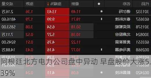 阿根廷北方电力公司盘中异动 早盘股价大涨5.39%