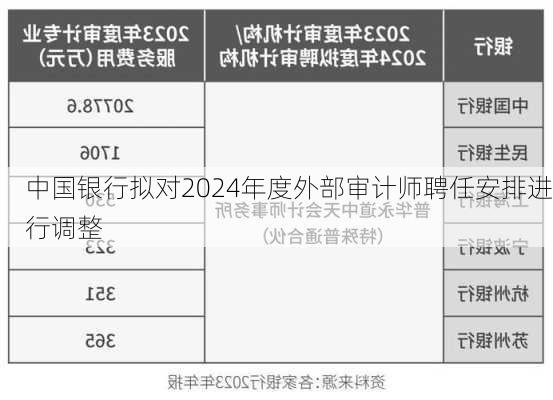 中国银行拟对2024年度外部审计师聘任安排进行调整