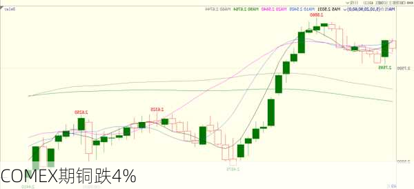 COMEX期铜跌4%