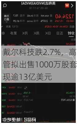 戴尔科技跌2.7%，高管拟出售1000万股套现逾13亿美元