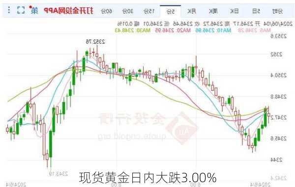 现货黄金日内大跌3.00%