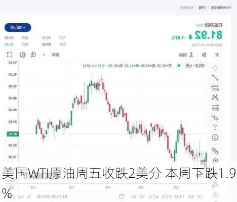 美国WTI原油周五收跌2美分 本周下跌1.9%