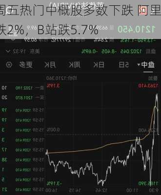 周五热门中概股多数下跌 阿里跌2%，B站跌5.7%