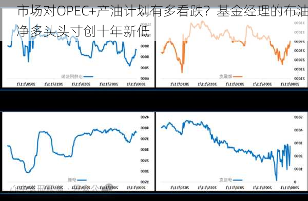 市场对OPEC+产油计划有多看跌？基金经理的布油净多头头寸创十年新低