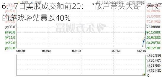 6月7日美股成交额前20：“散户带头大哥”看好的游戏驿站暴跌40%