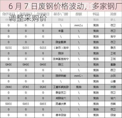 6 月 7 日废钢价格波动，多家钢厂调整采购价