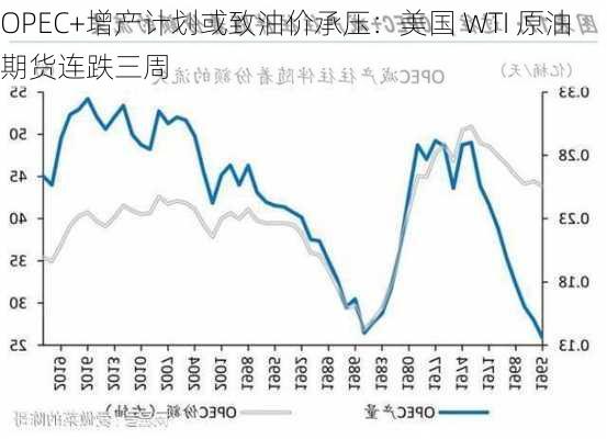 OPEC+增产计划或致油价承压：美国 WTI 原油期货连跌三周