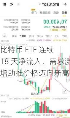 比特币 ETF 连续 18 天净流入，需求激增助推价格迈向新高