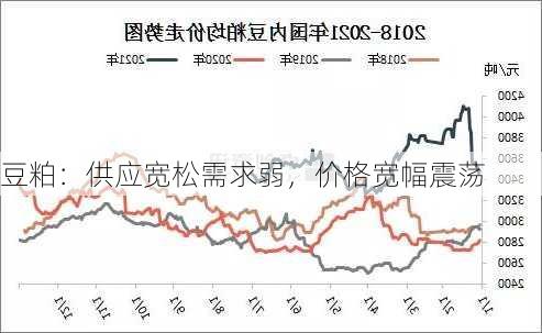 豆粕：供应宽松需求弱，价格宽幅震荡