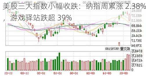 美股三大指数小幅收跌：纳指周累涨 2.38%，游戏驿站跌超 39%