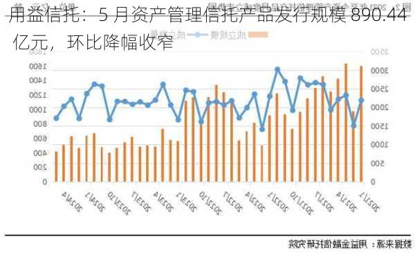 用益信托：5 月资产管理信托产品发行规模 890.44 亿元，环比降幅收窄