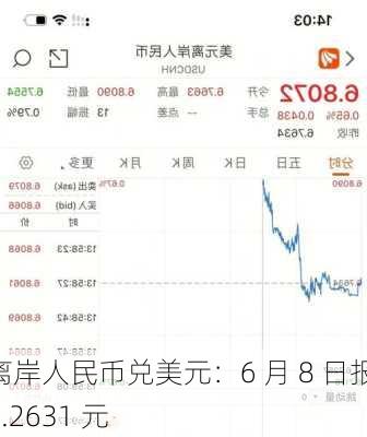 离岸人民币兑美元：6 月 8 日报 7.2631 元