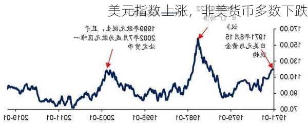 美元指数上涨，非美货币多数下跌