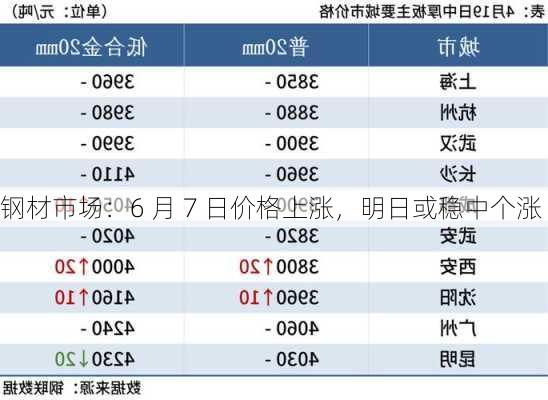 钢材市场：6 月 7 日价格上涨，明日或稳中个涨