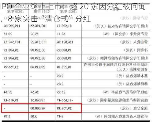 IPO 企业终止上市：超 20 家因分红被问询，8 家突击“清仓式”分红