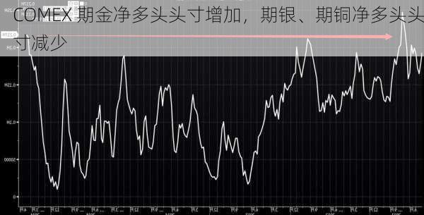 COMEX 期金净多头头寸增加，期银、期铜净多头头寸减少