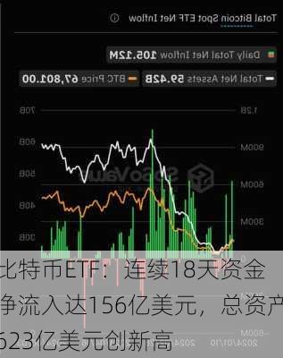 比特币ETF：连续18天资金净流入达156亿美元，总资产623亿美元创新高