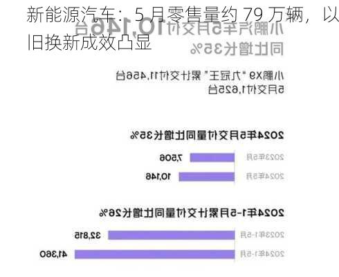 新能源汽车：5 月零售量约 79 万辆，以旧换新成效凸显