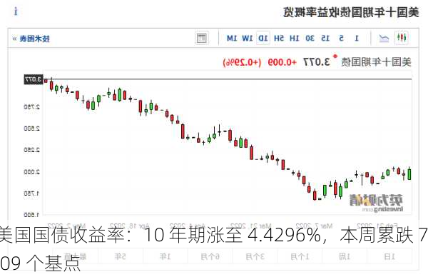 美国国债收益率：10 年期涨至 4.4296%，本周累跌 7.09 个基点