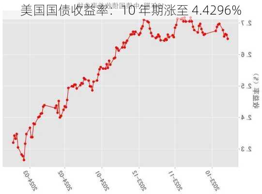 美国国债收益率：10 年期涨至 4.4296%