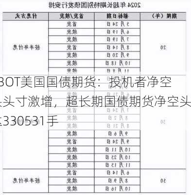 CBOT美国国债期货：投机者净空头头寸激增，超长期国债期货净空头达330531手