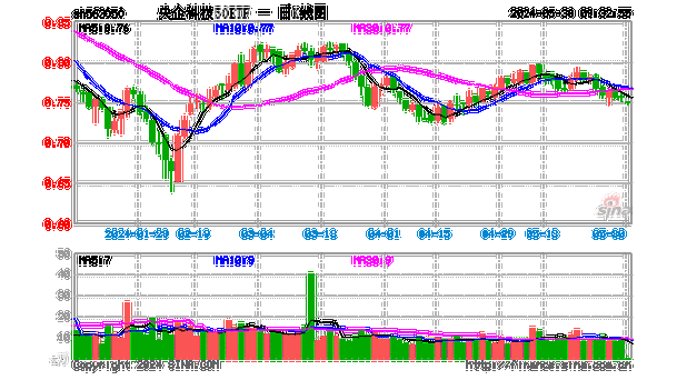 金融业ETF上涨0.46%，科技行业ETF小幅上扬0.23%，公用事业ETF领跌1.09%