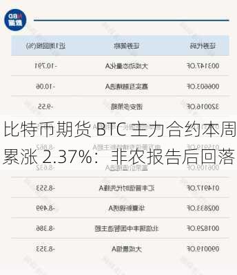 比特币期货 BTC 主力合约本周累涨 2.37%：非农报告后回落