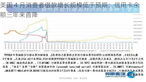 美国 4 月消费者借款增长规模低于预期：信用卡余额三年来首降