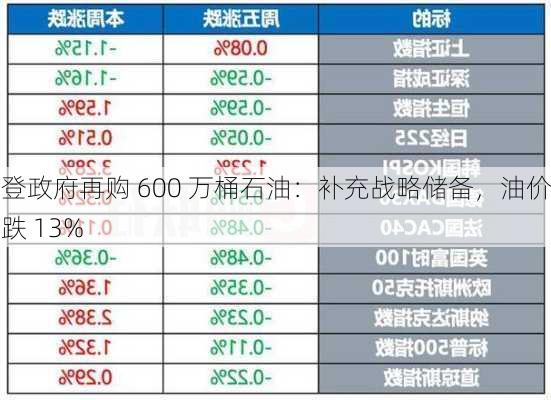 拜登政府再购 600 万桶石油：补充战略储备，油价下跌 13%