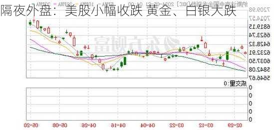 隔夜外盘：美股小幅收跌 黄金、白银大跌