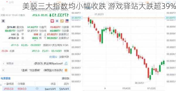 美股三大指数均小幅收跌 游戏驿站大跌超39%