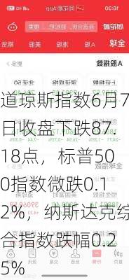 道琼斯指数6月7日收盘下跌87.18点，标普500指数微跌0.12%，纳斯达克综合指数跌幅0.25%