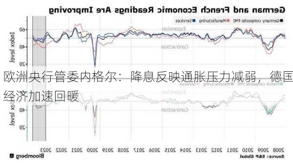 欧洲央行管委内格尔：降息反映通胀压力减弱，德国经济加速回暖