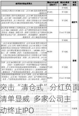 突击“清仓式”分红负面清单显威  多家公司主动终止IPO